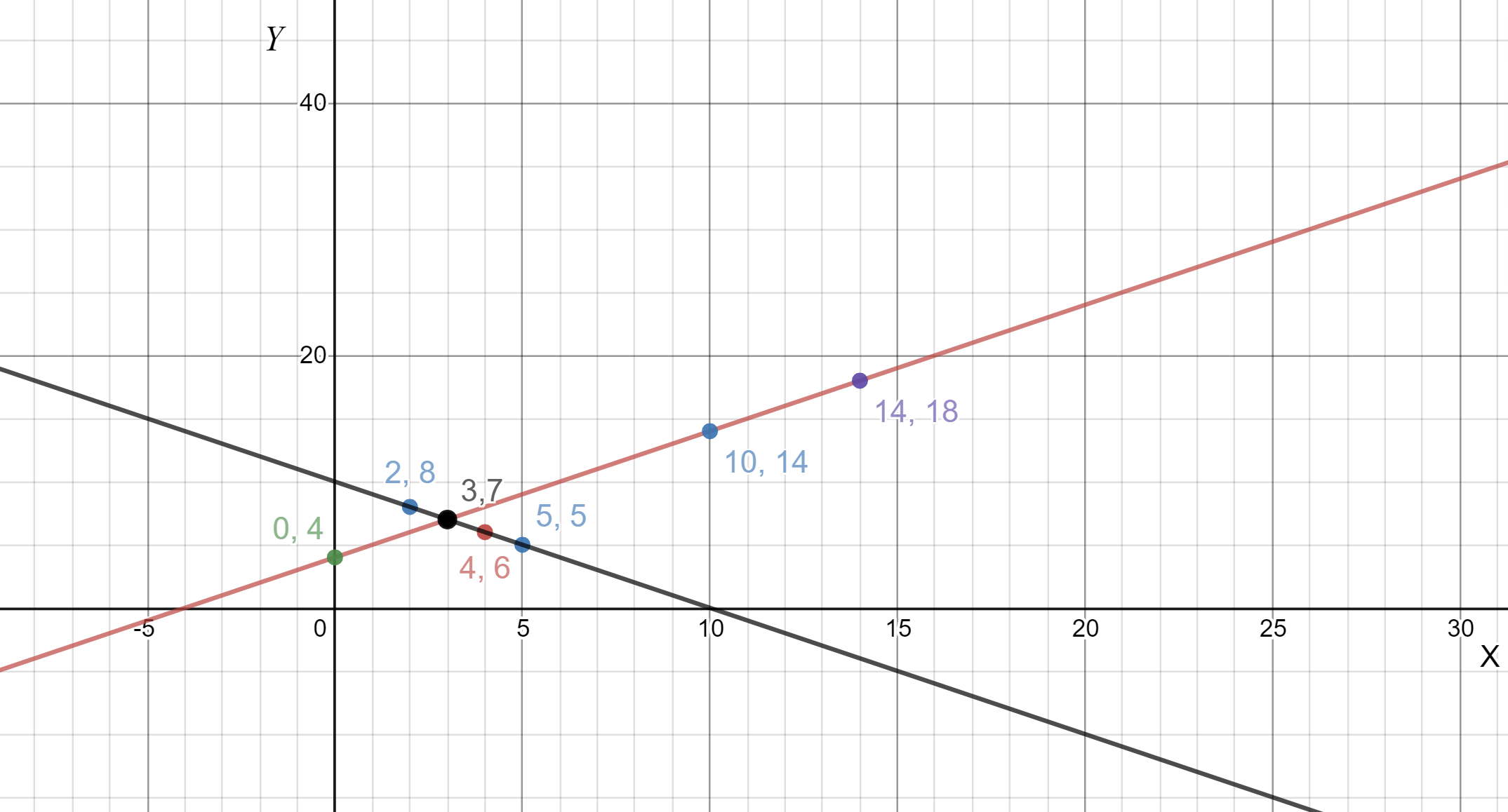 Pair of Linear Equations